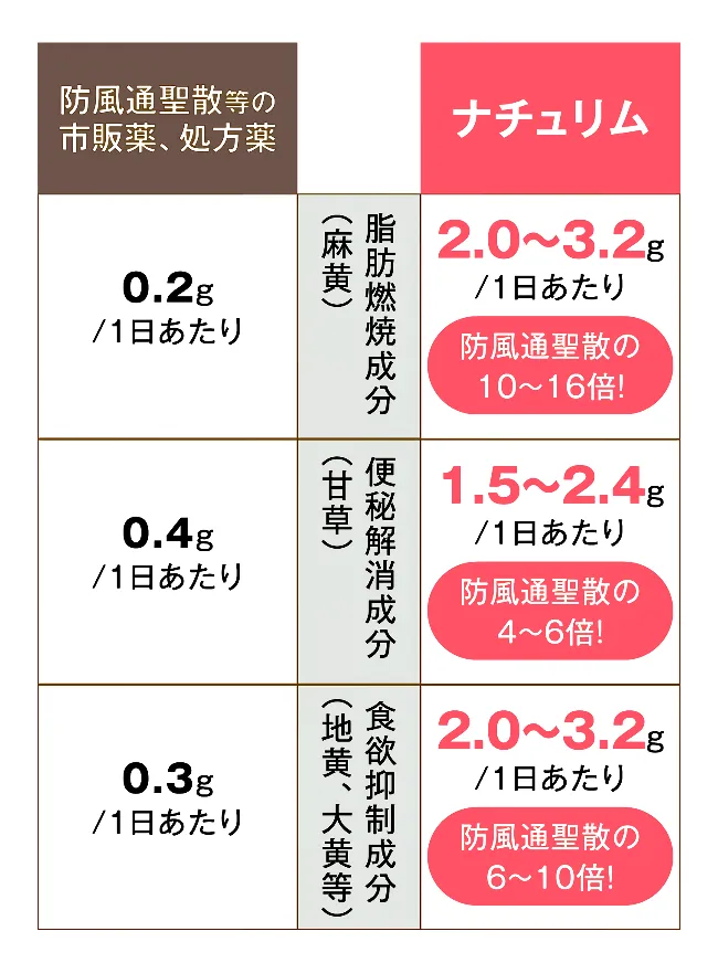成分比較表